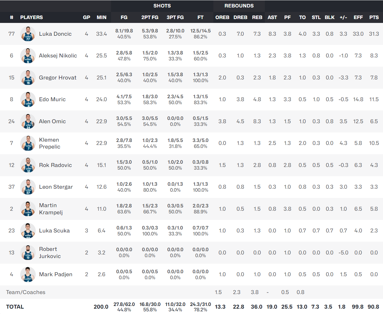 他在本次大, 拿到